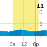 Keysfield tide chart for Monday, April 11, 2022