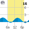 Keysfield tide chart for Saturday, April 16, 2022