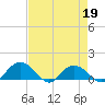 Keysfield tide chart for Tuesday, April 19, 2022