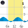 Keysfield tide chart for Friday, April 1, 2022