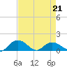 Keysfield tide chart for Thursday, April 21, 2022