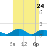Keysfield tide chart for Sunday, April 24, 2022
