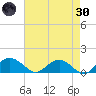 Keysfield tide chart for Saturday, April 30, 2022