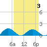 Keysfield tide chart for Sunday, April 3, 2022