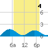 Keysfield tide chart for Monday, April 4, 2022