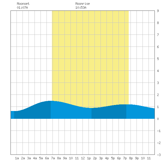 Keysfield tide chart for Thursday, April 7, 2022