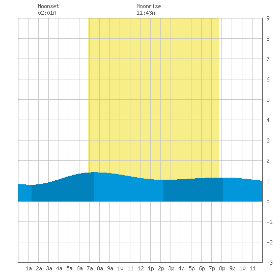 Keysfield tide chart for Friday, April 8, 2022