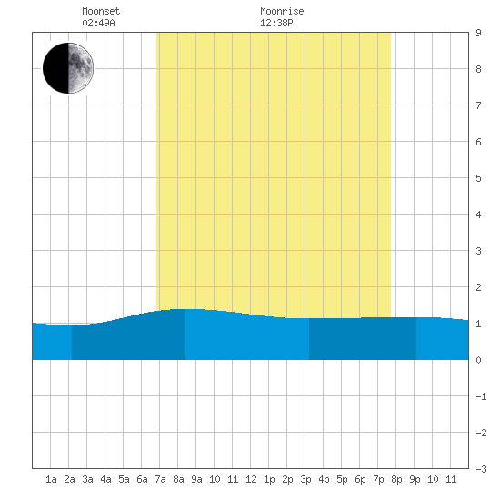 Keysfield tide chart for Saturday, April 9, 2022
