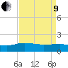 Keysfield tide chart for Saturday, April 9, 2022