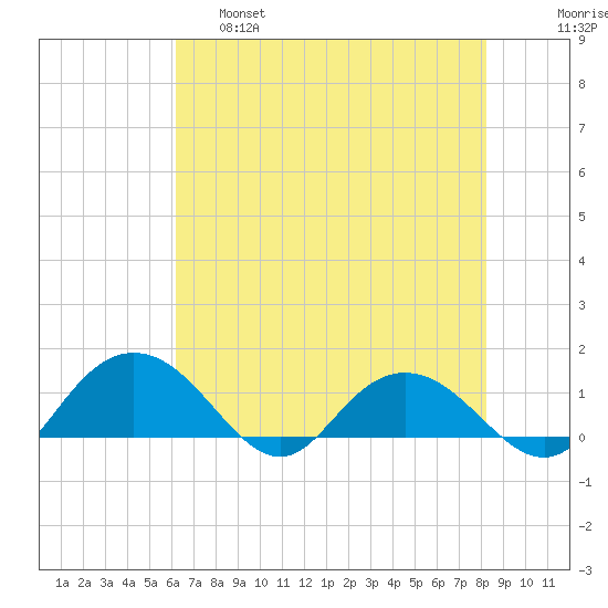 Keysfield tide chart for Wednesday, May 18, 2022