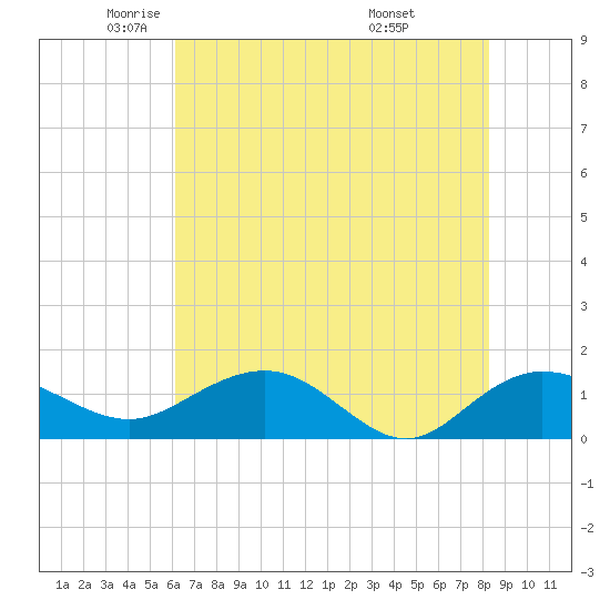 Keysfield tide chart for Tuesday, May 24, 2022