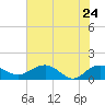 Keysfield tide chart for Tuesday, May 24, 2022