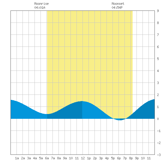 Keysfield tide chart for Thursday, May 26, 2022