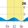 Keysfield tide chart for Thursday, May 26, 2022
