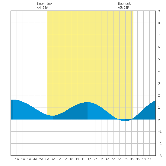 Keysfield tide chart for Friday, May 27, 2022