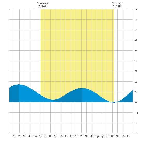 Keysfield tide chart for Sunday, May 29, 2022