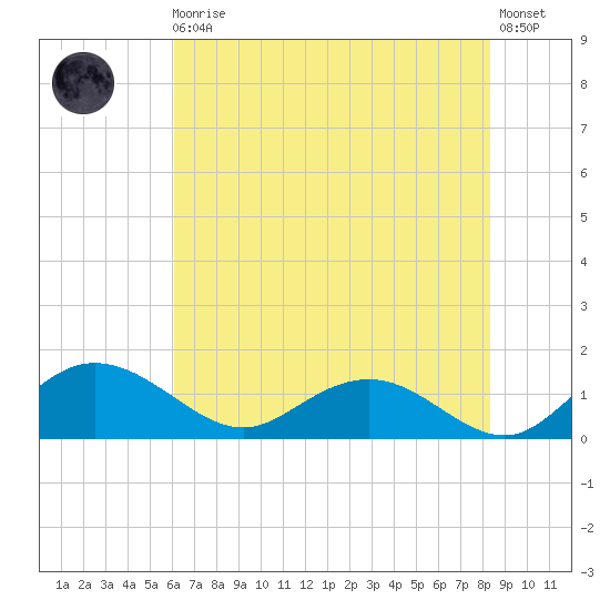 Keysfield tide chart for Monday, May 30, 2022