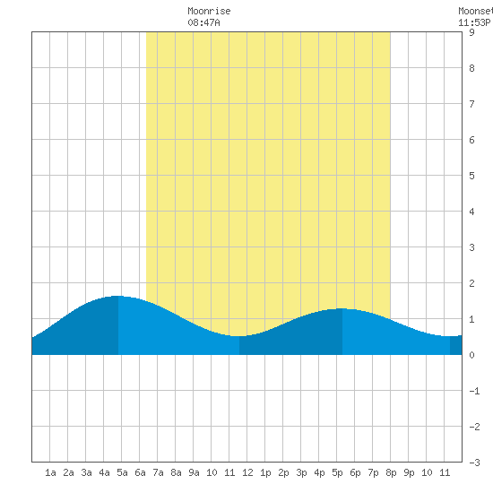 Keysfield tide chart for Wednesday, May 4, 2022