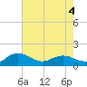 Keysfield tide chart for Wednesday, May 4, 2022