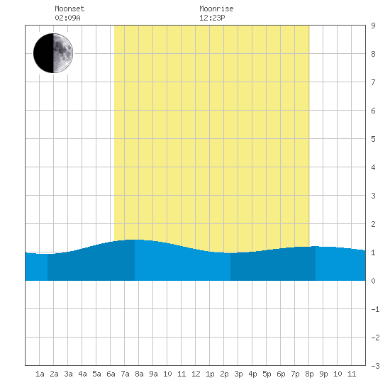 Keysfield tide chart for Sunday, May 8, 2022