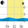 Keysfield tide chart for Sunday, May 8, 2022