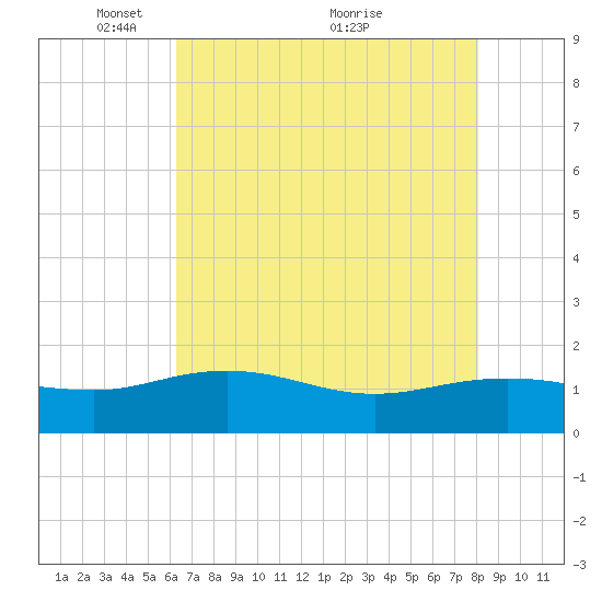 Keysfield tide chart for Monday, May 9, 2022