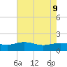 Keysfield tide chart for Monday, May 9, 2022
