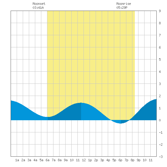 Keysfield tide chart for Saturday, June 11, 2022
