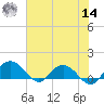 Keysfield tide chart for Tuesday, June 14, 2022
