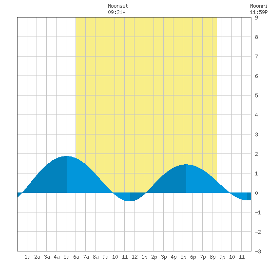 Keysfield tide chart for Friday, June 17, 2022