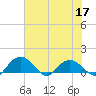 Keysfield tide chart for Friday, June 17, 2022