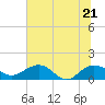 Keysfield tide chart for Tuesday, June 21, 2022