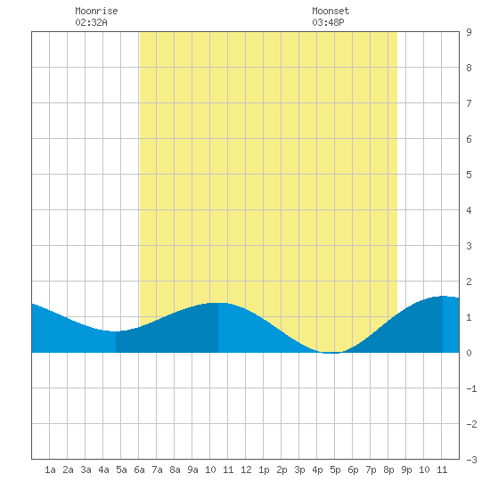 Keysfield tide chart for Thursday, June 23, 2022