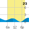 Keysfield tide chart for Thursday, June 23, 2022