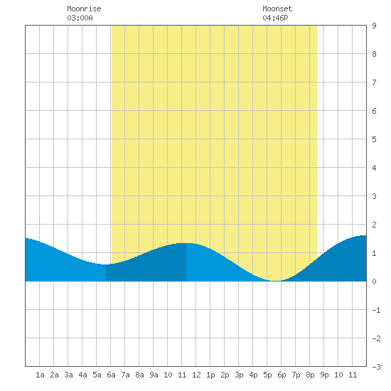 Keysfield tide chart for Friday, June 24, 2022