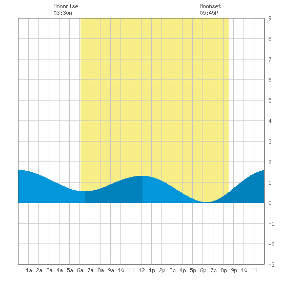 Keysfield tide chart for Saturday, June 25, 2022