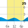 Keysfield tide chart for Saturday, June 25, 2022