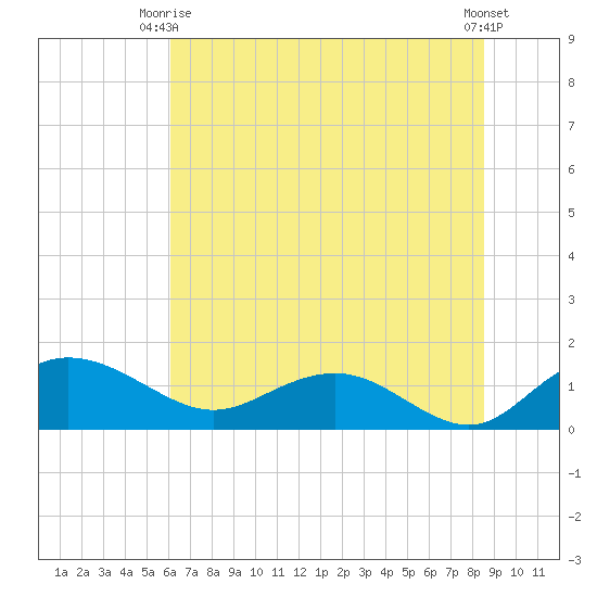 Keysfield tide chart for Monday, June 27, 2022