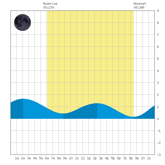 Keysfield tide chart for Tuesday, June 28, 2022