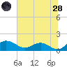 Keysfield tide chart for Tuesday, June 28, 2022