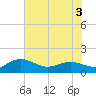 Keysfield tide chart for Friday, June 3, 2022