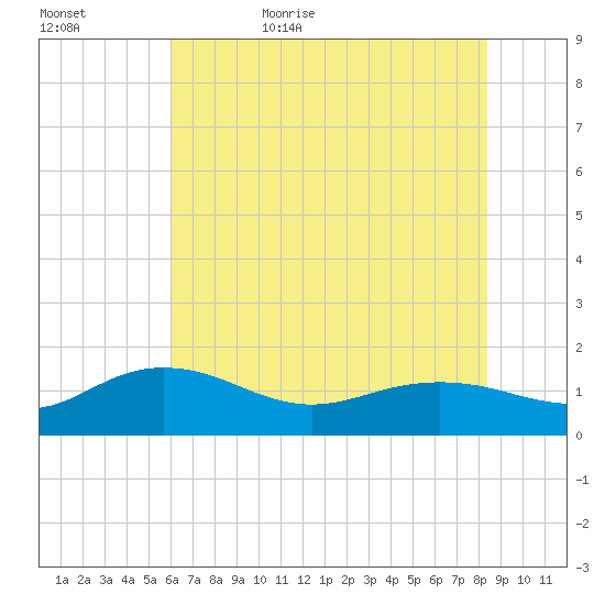 Keysfield tide chart for Saturday, June 4, 2022