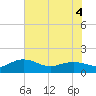 Keysfield tide chart for Saturday, June 4, 2022