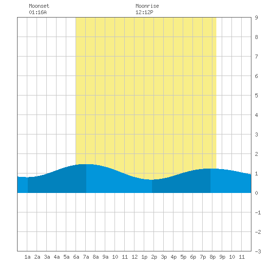 Keysfield tide chart for Monday, June 6, 2022