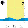 Keysfield tide chart for Tuesday, June 7, 2022