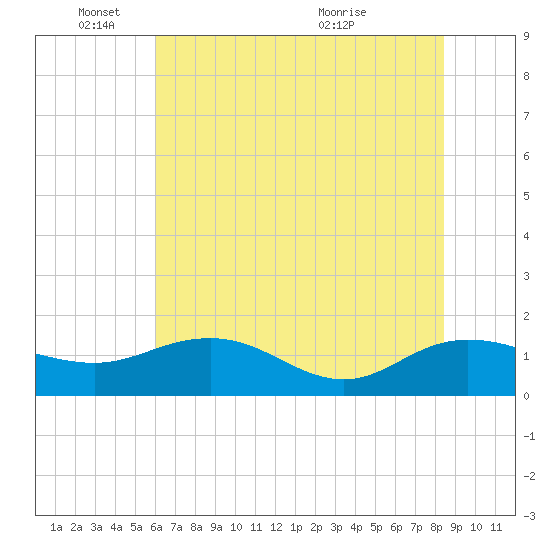 Keysfield tide chart for Wednesday, June 8, 2022