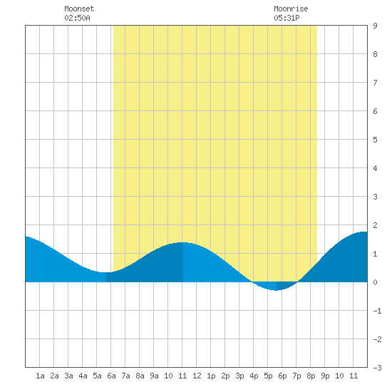 Keysfield tide chart for Sunday, July 10, 2022
