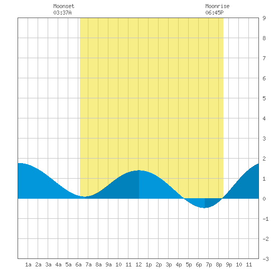 Keysfield tide chart for Monday, July 11, 2022