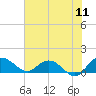Keysfield tide chart for Monday, July 11, 2022