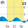 Keysfield tide chart for Wednesday, July 13, 2022